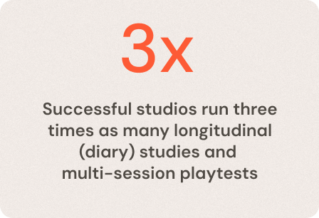 3x - successful studios run three times as many longitudinal (diary) studies and
multi-session playtests