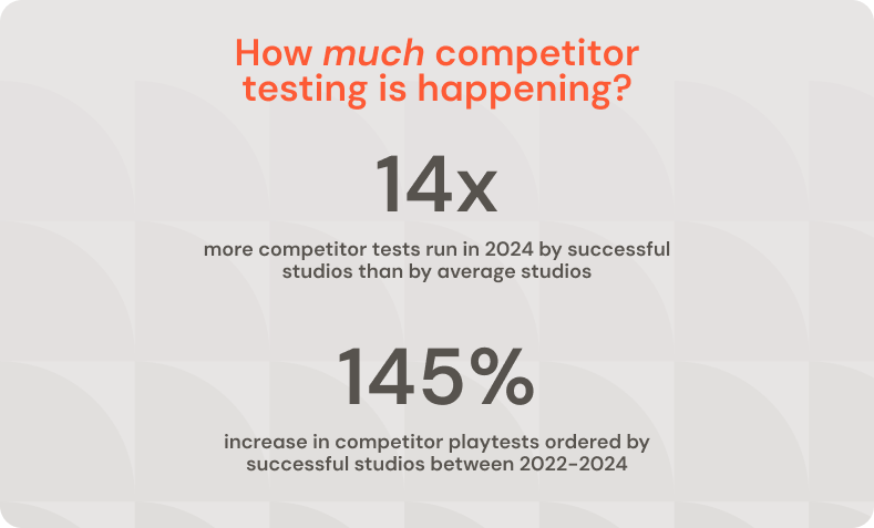 How much competitor testing is happening? 14x more competitor tests run in 2024 by successful studios than by average studios 145% increase in competitor playtests ordered by successful studios between 2022-2024