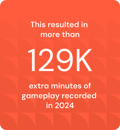 This resulted in more than 129K extra minutes of gameplay recorded in 2024.