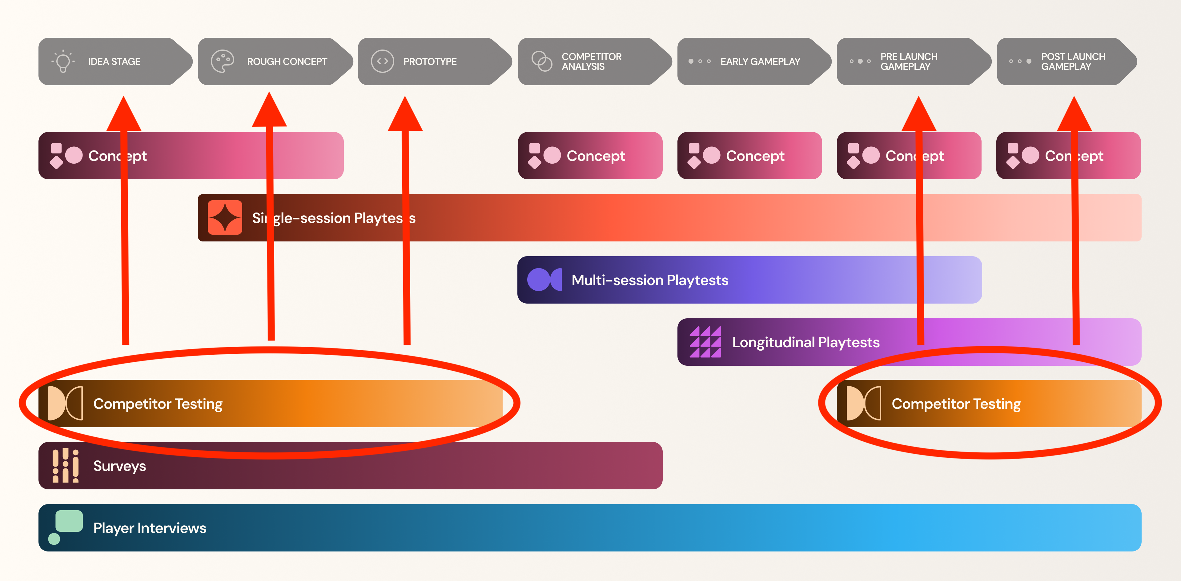 game development phases, with the highlighted parts with red circles pointing at the top where the phases are listed, competitor testing is more valuable in the early stages (idea stage, rough concept, and prototype) and throughout (pre-launch gameplay and post launch gameplay).
