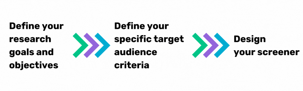 Define your research goals and objectives -> Define your specific target audience criteria -> Design your screener