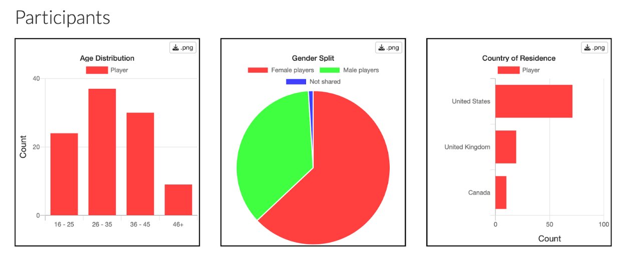 PlaytestCloud Survey Reports Example